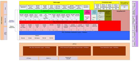 nxp reader library